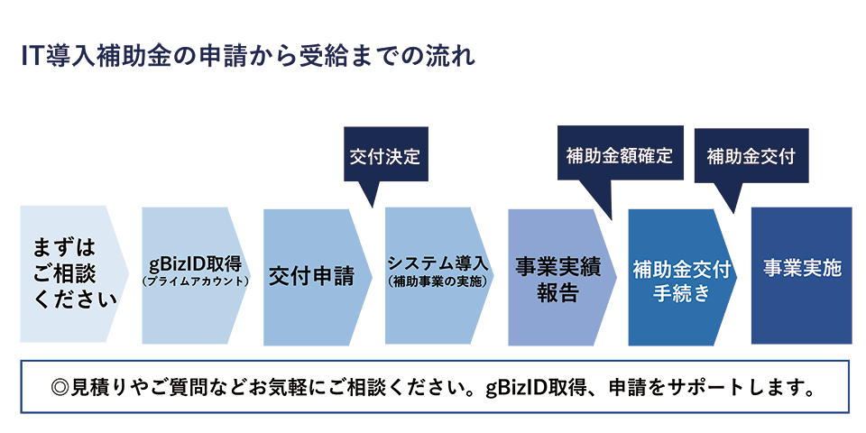 IT導入補助金の手続きの流れ