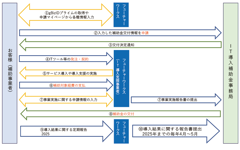 IT導入補助金の手続きの流れ